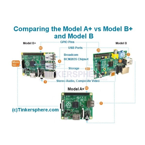 Comparison of Raspberry Pi A+ vs Raspberry Pi B+ vs Raspberry Pi Model B